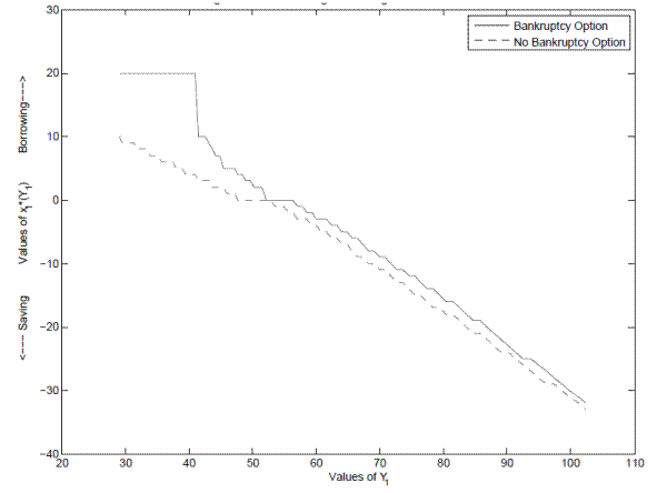 Figure Appendix-1: The borrowing and saving decision in period 1: The figure plots the household's simulated borrowing and saving decision in the first period of the model for two theoretical environments: with and without a bankruptcy option.  The X axis displays values of first period income, Y axis displays the simulated levels of saving or borrowing in the first period, with increased borrowing representing an increase on the Y axis.  In an environment with a bankruptcy option, households that receive the lowest income borrow up to their externally imposed limit.  As income increases, households borrow sharply less, then begin to save as incomes further increase.  The data are plotted as a downward sloping curve, with a flat portion for the very lowest income ranges.  In an environment with no bankruptcy option, households both borrow less and save more to self-insure against bad outcomes.  The graph shows that the amount of savings is everywhere lower in an environment with a bankruptcy option.