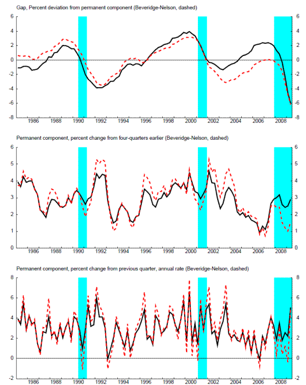 Figure 3: Production-Function Gap: please refer to the link below for figure data.