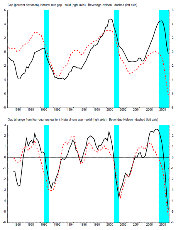 Figure 4: Natural-Rate Gap: please refer to the link below for figure data.