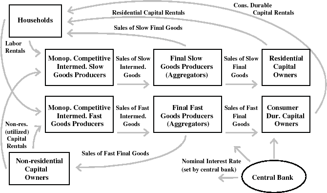 Figure 1: Model Overview: This figure presents a flow chart of the model's structure.  In the center of the figure are monopolistically competitive intermediate goods producers (of the model's two goods, CBI and KB), who produce their goods using labor and capital input (from households and capital intermediaries, respectively) and who sell their output to final goods producers for each good.  The final goods producers sell their goods to households and the intermediaries who purchase consumer durable capital, residential capital, and non-residential capital.  Each of the three capital intermediaries rent their capital to either the household (durables and residential capital) or firms (non-residential capital).  Finally, the central bank sets the short-term nominal interest rates, which affects all other entities in the model.