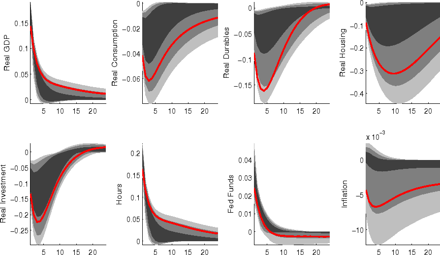 Figure 3: Impulse Responses: Exog. Demand