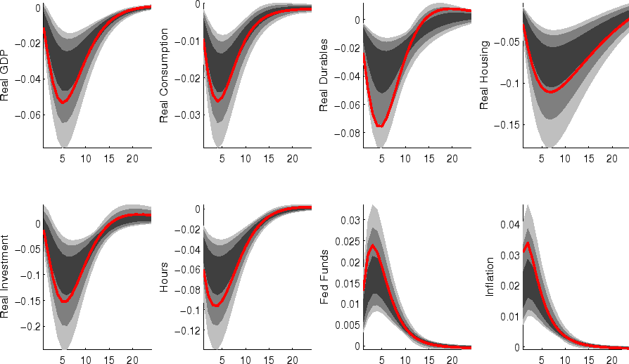 Figure 4: Impulse Responses: Wage Markup
