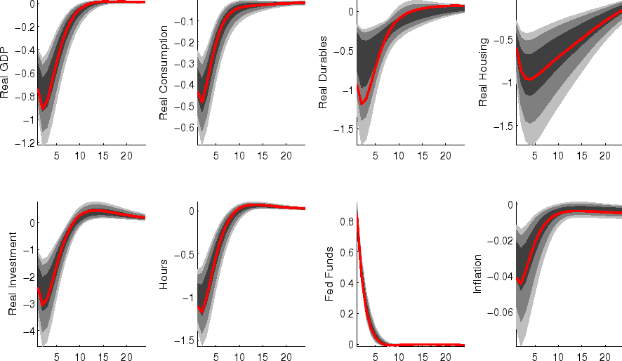 Figure 5: Impulse Responses: Funds Rate