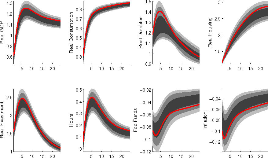 Figure 7: Impulse Responses: Overall TFP