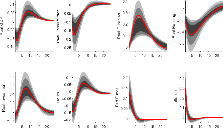 Figure 8: Impulse Responses: Non-Invest. Price Markup