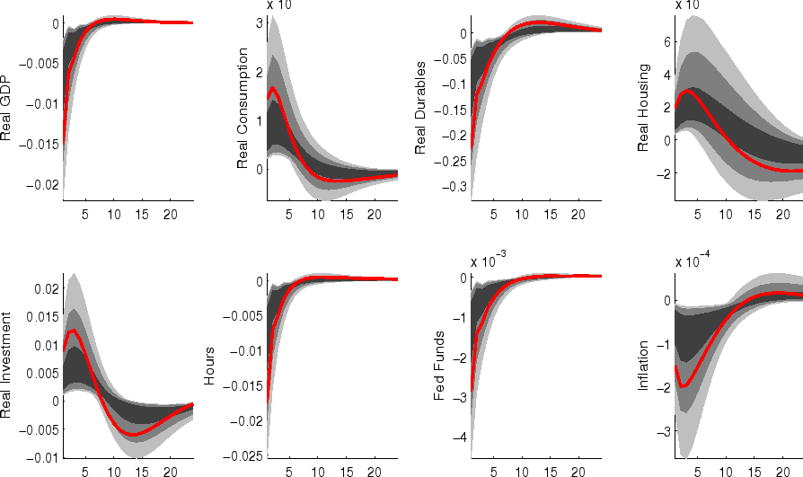 Figure 11: Impulse Responses: Durables Risk-Premium