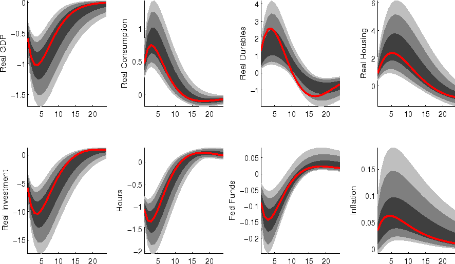 Figure 12: Impulse Responses: Capital Risk-Premium