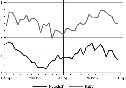 Figure 3: Percent of Firms Paying Regular Dividend. Refer to link below for data