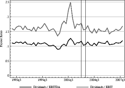 Figure 4: Relationship Between Regular Dividend Payouts and Earnings for NonREITs. Refer to link below for data