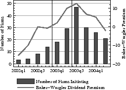 Figure 5: Regular Dividend Initiation Announcements. Refer to link below for data