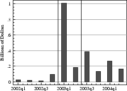 Figure 5: Regular Dividend Initiation Announcements. Refer to link below for data