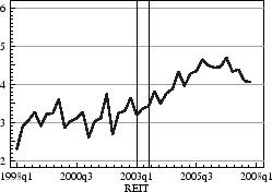 Figure 2: Aggregate Regular Dividend Payouts, Full Sample. Panel B, REIT. Refer to link below for data.