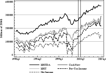 Figure 7: Measures of Aggregate Corporate Earnings. Refer to link below for data