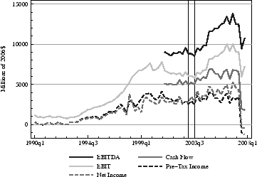 Figure 7: Measures of Aggregate Corporate Earnings. Refer to link below for data
