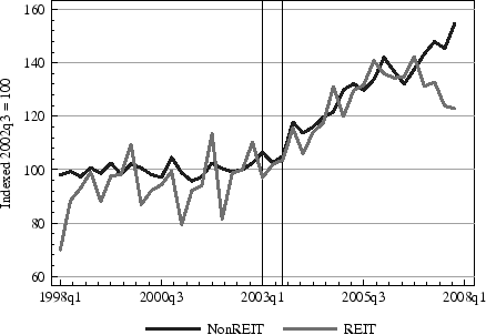 Figure 2: Aggregate Regular Dividend Payouts, Full Sample. Panel B, NonREITs and REIT. Refer to link below for data.