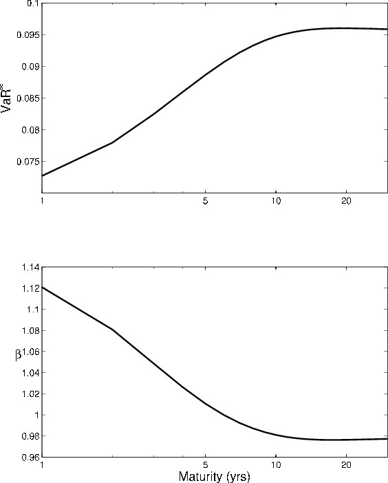 Figure 6: Asymptotic VaR and GA as functions of maturity. Two panels. Figure plots comparative statics of asymptotic VaR and GA with respect to bond maturity. Top panel: VaR versus maturity. X axis displays maturity in years from 1 to 30, on a log scale. Y axis displays asymptotic VaR. Panel shows that VaR increases with maturity, but eventually levels off for long horizons, decreasing slightly after horizons of about 15 years. Bottom panel: GA versus maturity. X axis displays maturity in years, on a log scale. Y axis displays $\beta$ value associated with GA. Panel shows that GA is a mirror-image of VaR, decreasing with maturity but leveling off at long horizons, and eventually increasing slightly for horizons longer than 15 years.