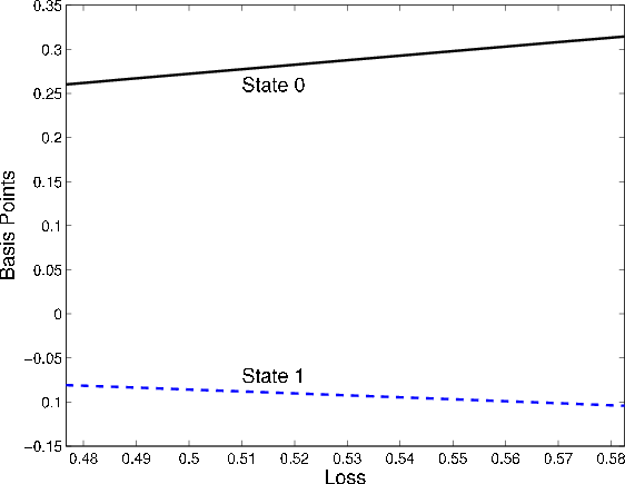 Figure 10: Difference in conditional state probabilities. Figure shows the difference between finite and asymptotic portfolio transition probabilities. Parameters are $n=500, \lambda_0=1, \lambda_1=0.2, p_1=5, p_2=1$ and $\xi=0.03$. X axis displays loss, Y axis displays difference in probabilities (in basis points). Figure that the difference in transition probabilities for state 0 are positive and increasing, implying that defaults are more likely for a finite portfolio. Transitions to state 1 are negative and decreasing, indicating that this transition is more likely for asymptotic portfolios.