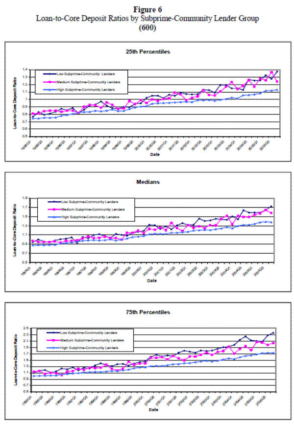 Figure 6: Loan-to-Core Deposit Ratios by Subprime-Community Lender Group. Refer to link below for Accessible version