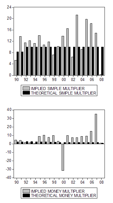 Figure 1: The Discrepancy between the Theoretical and the Actual Multiplier. Refer to link below for accessible version