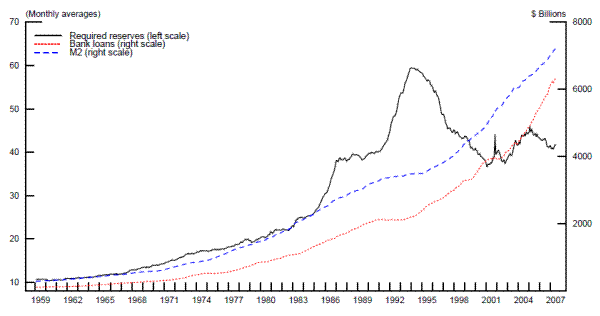 Figure 2, Panel A: Monetary Aggregates and Bank Loans (1959-2007). Refer to link below for accessible version