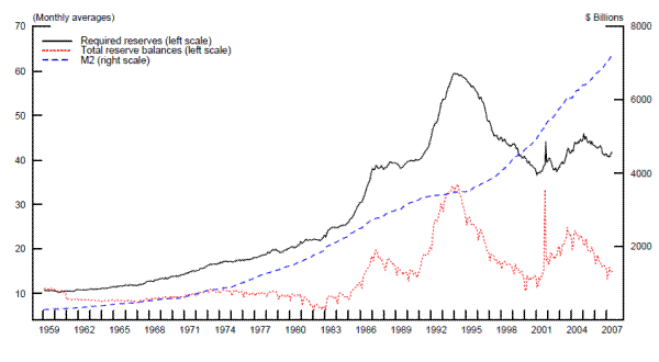 Figure 2, Panel B: Monetary Aggregates and Bank Loans (1959-2007). Refer to link below for accessible version
