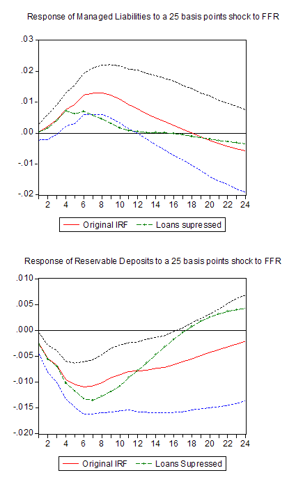 Figure 7: The Responses of Different Bank Liabilities under Counterfactual Experiments. Refer to link below for accessible version
