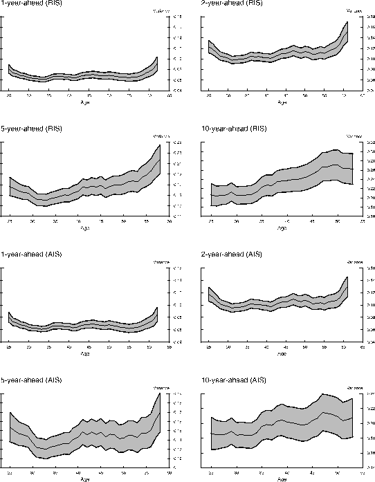 Figure 1: Income uncertainty over the life cycle--family noncapital income
