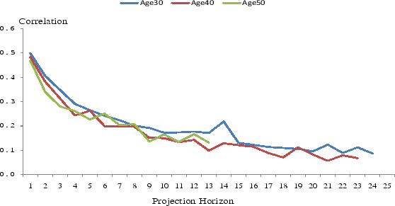 Figure 2: Correlation structure of forecast errors--family noncapital income