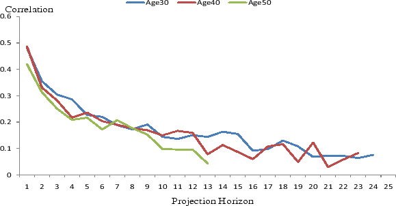 Figure 4: Correlation structure of forecast errors--head labor income