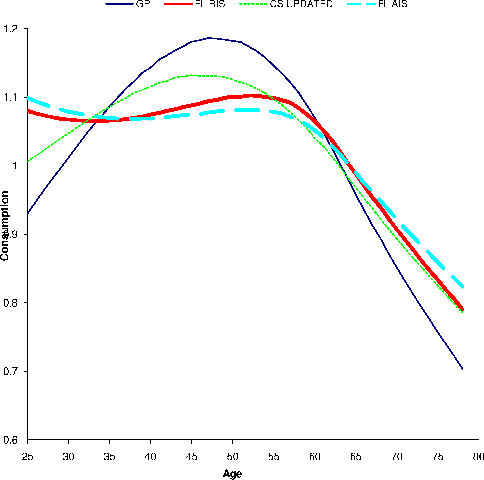Figure 7: Compare the life cycle consumption profiles under different income processes--K/Y = 3