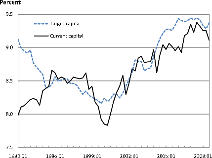Figure 5: Average Actual and Target BHC Capital-to-Assets Ratios