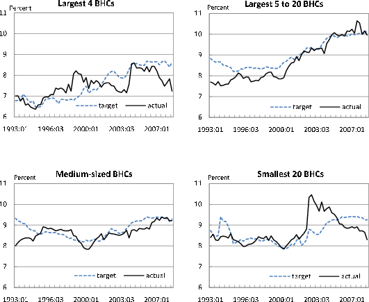 Figure 6: Average Actual and Target Capital-to-Assets Ratios, by BHC Size