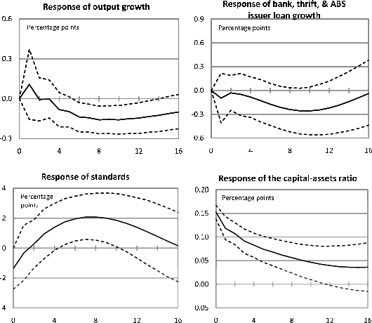 Figure 8: Response to a Capital-to-Assets Ratio Shock (incl. credit extended by ABS issuers)