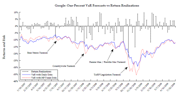 Figure 3a: One-percent and five-percent VaR forecasts for Google returns during the financial crisis of 2008.
