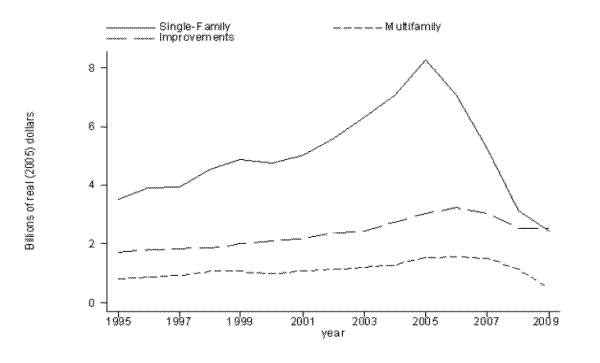 Figure 11:  State Sales Tax Revenues from Materials Inputs to Residential Construction. Please refer to link below for figure data.