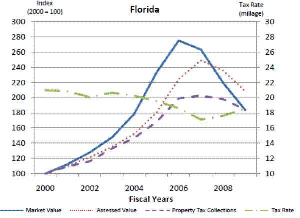 Figure 8b: Property Tax Case Studies. Please refer to link below for figure data.