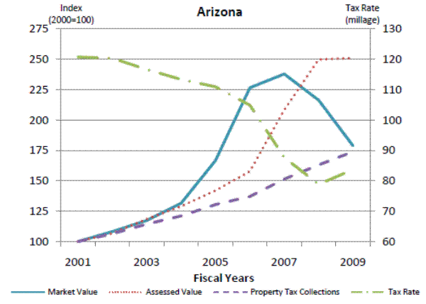 Figure 8c: Property Tax Case Studies. Please refer to link below for figure data.