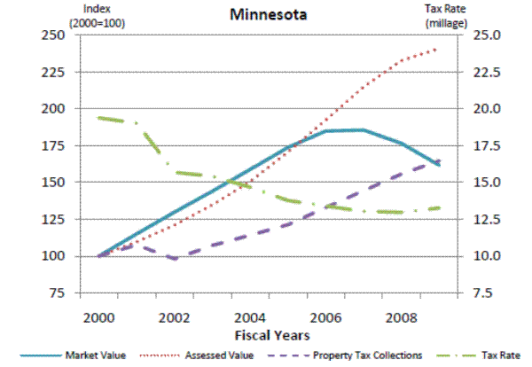 Figure 8f: Property Tax Case Studies. Please refer to link below for figure data.