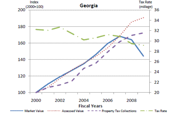 Figure 8g: Property Tax Case Studies. Please refer to link below for figure data.