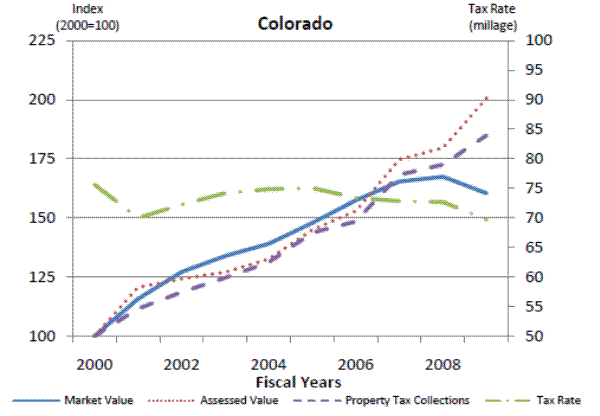 Figure 8h: Property Tax Case Studies. Please refer to link below for figure data.