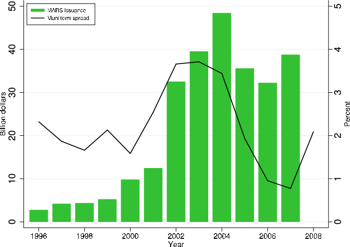 Figure 1: Gross Issuance of Municipal Auction Rate Securities. Refer to link below for accessible version