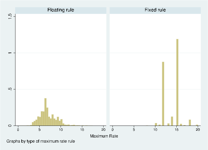 Figure 3: Distribution of Maximum Auction Rate by Maximum-Rate Rule. Refer to link below for accessible version.
