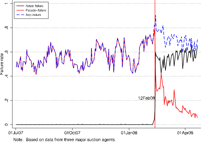 Figure 8: The Rate of Investor Demand Shortfall. Refer to link below for accessible version.