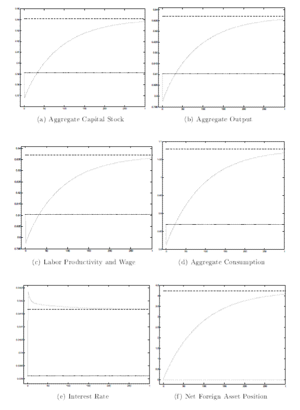 Figure 2: South's dynamic adjustment to financial integration. Figure 2 illustrates the transition of the South from its autarchic steady state to the integrated one. Time in years is on the horizontal axis. Integration occurs at time zero. The dotted line indicates the value of the variables in the autarchic steady state. The dashed line indicates the value of the variables in the integrated steady state. The solid line indicates the dynamic path of the variables. Capital, output, consumption, and the wage are normalized by the corresponding autarchy values of the North. The net foreign asset position is given as a fraction of contemporaneous GDP.