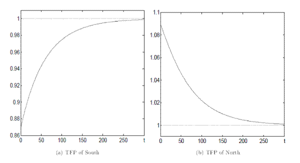 Figure 5: TFP Dynamics. Figure 5 illustrates the dynamic adjustment of TFP to financial integration, within the context of the extended model. Time in years is on the horizontal axis. Integration occurs at time zero. The TFP of each country, normalized by its corresponding value at the integrated steady state, is on
the vertical axis.