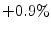  +0.9\%