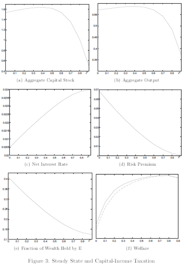 Figure 3: Steady State and Capital-Income Taxation. Refer to link below for accessible version.