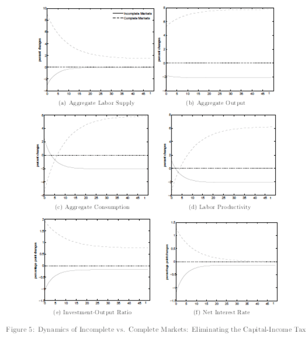 Figure 5: Dynamics of Incomplete vs. Complete Markets: Eliminating the Capital-Income Tax. Refer to link below for accessible version.
