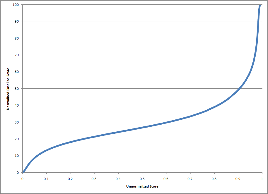 Figure 2: Mapping from Unnormalized to Normalized Score. Refer to link below for accessible version