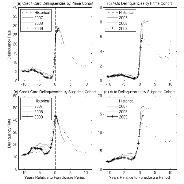 Figure 9: Share of Individuals with a Credit Card or Auto Loan Delinquency, by Score Level and Cohort. Refer to link below for accessible_version